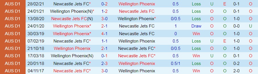 Newcastle Jets vs Wellington Phoenix