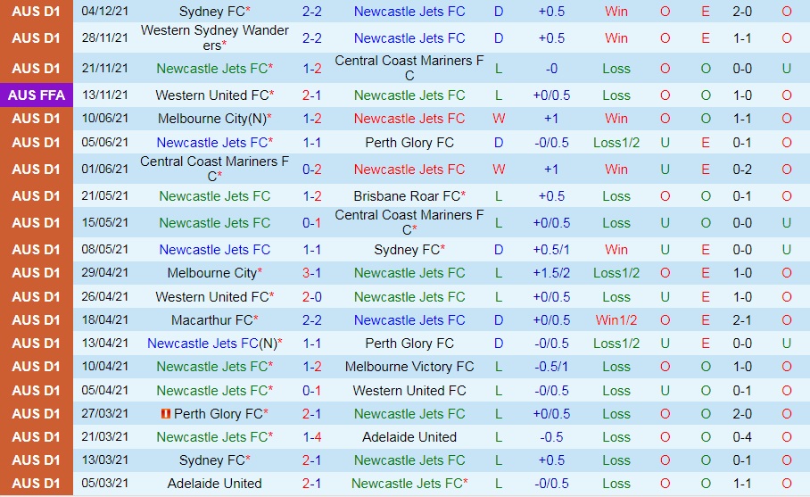 Newcastle Jets vs Wellington Phoenix
