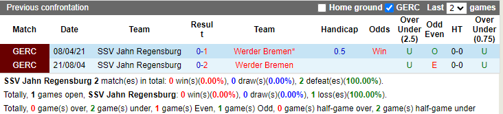 Thành tích đối đầu Jahn Regensburg vs Bremen