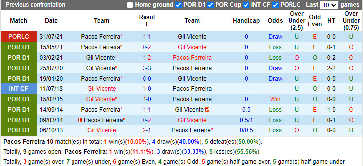 Thành tích đối đầu Pacos Ferreira vs Gil Vicente