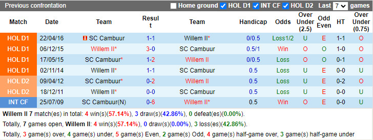 Thành tích đối đầu Willem II vs Cambuur