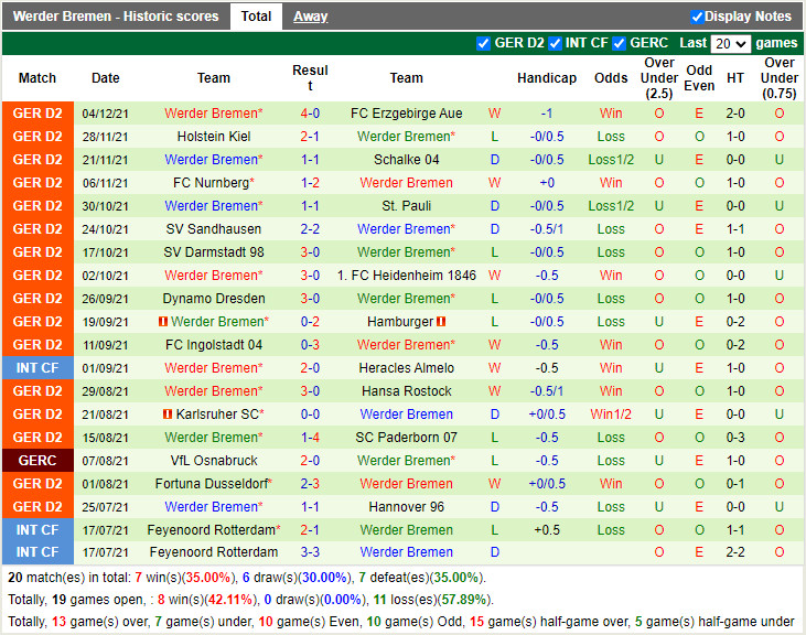 Thành tích gần đây của Bremen