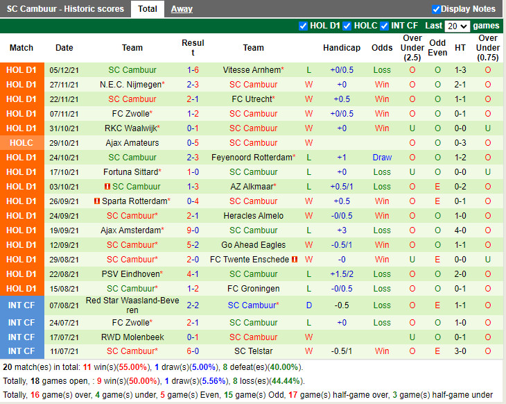 Thành tích gần đây của Cambuur