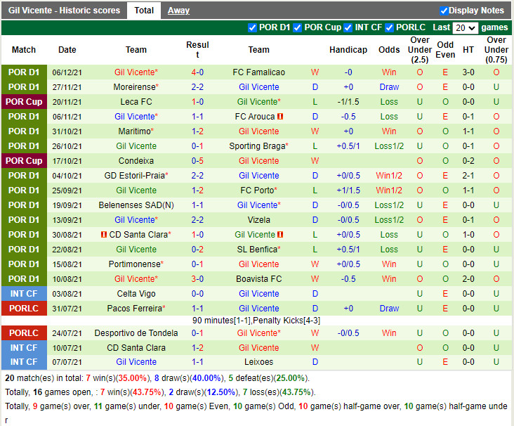 Thành tích gần đây của Gil Vicente