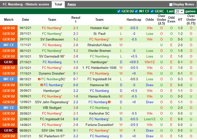 Thành tích gần đây của Nuremberg
