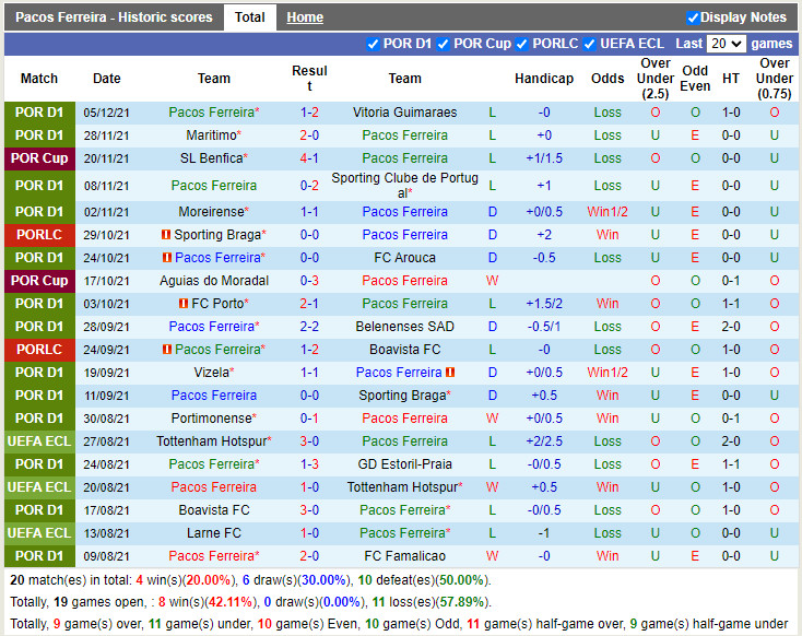 Thành tích gần đây của Pacos Ferreira