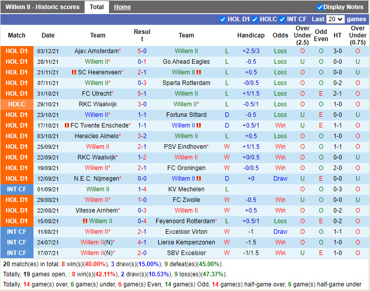 Thành tích gần đây của Willem II