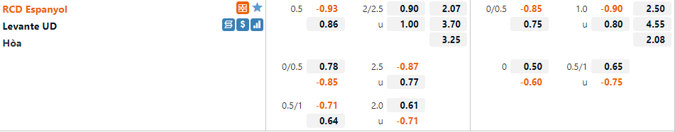 Tỷ lệ Espanyol vs Levante