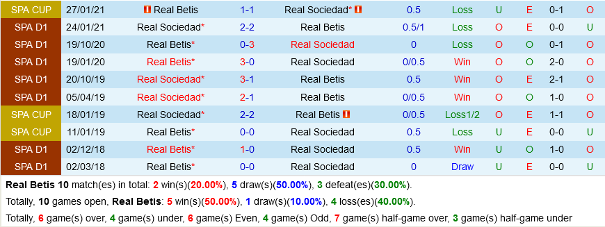 Betis VS Sociedad Betis VS Sociedad