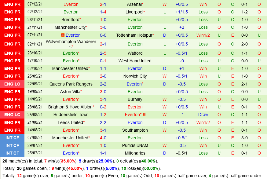 Crystal Palace VS Everton Crystal Palace VS Everton