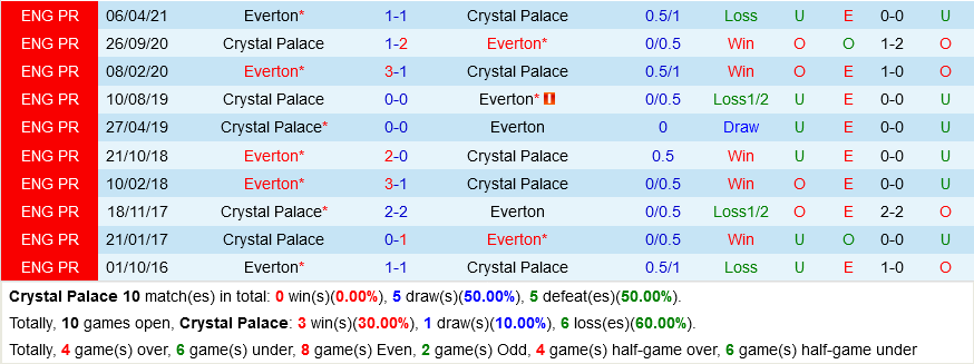 Crystal Palace VS Everton Crystal Palace VS Everton