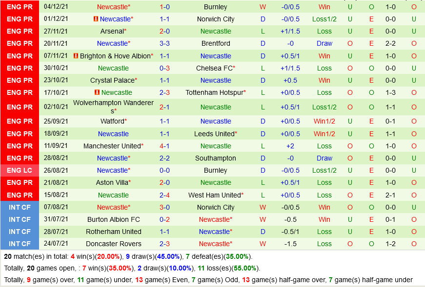 Leicester VS Newcastle