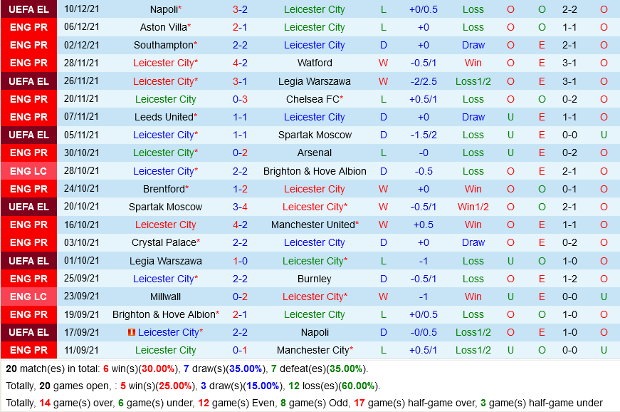 Leicester VS Newcastle