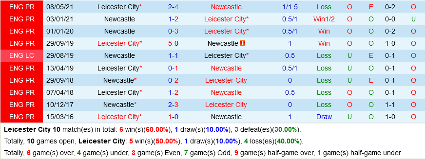 Leicester VS Newcastle
