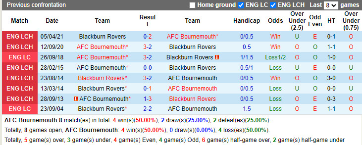 Thành tích đối đầu Bournemouth vs Blackburn