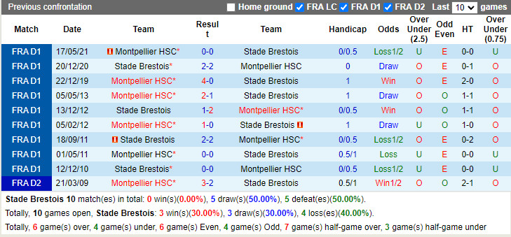 Thành tích đối đầu Brest vs Montpellier