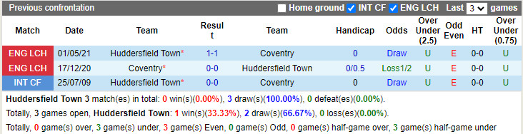 Thành tích đối đầu Huddersfield vs Coventry City Thành tích đối đầu Huddersfield vs Coventry City