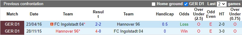 Thành tích đối đầu Ingolstadt vs Hannover