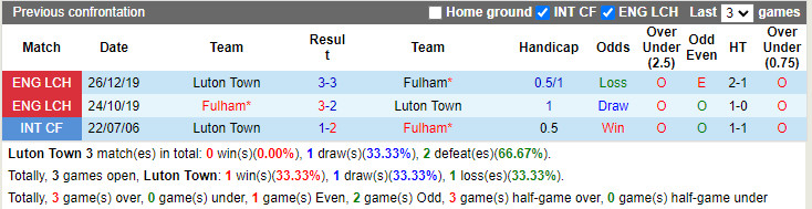 Thành tích đối đầu Luton vs Fulham