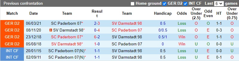 Thành tích đối đầu Paderborn vs Darmstadt Thành tích đối đầu Paderborn vs Darmstadt