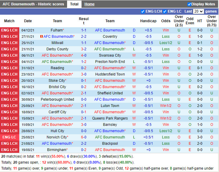 Thành tích gần đây của Bournemouth