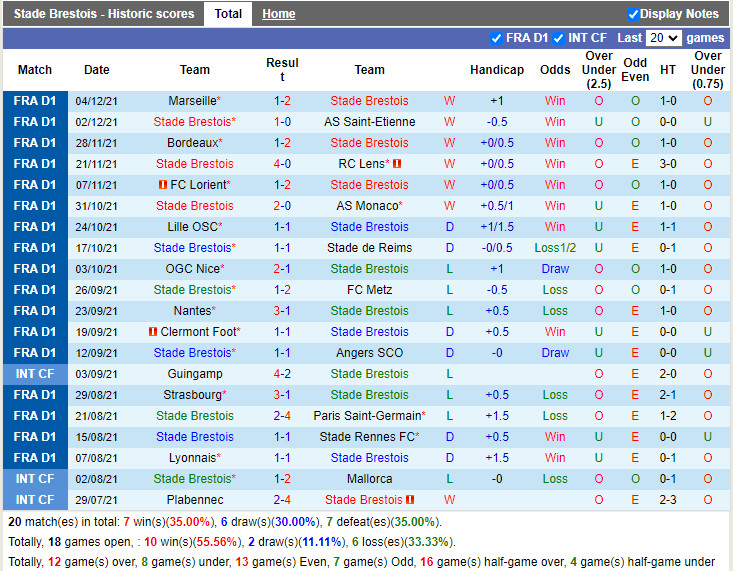 Thành tích gần đây của Brest
