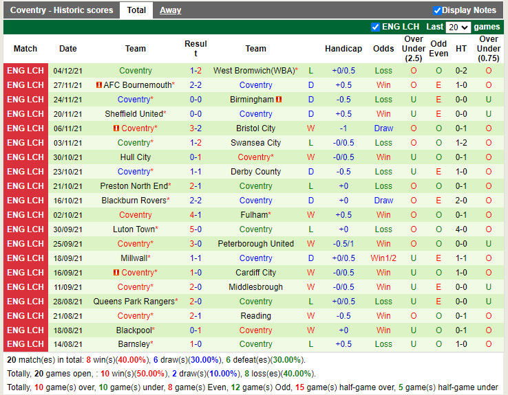 Thành tích gần đây của Coventry City Thành tích gần đây của Coventry City