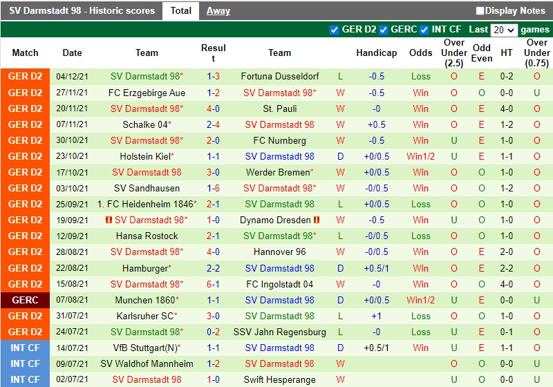 Thành tích gần đây của Darmstadt Thành tích gần đây của Darmstadt