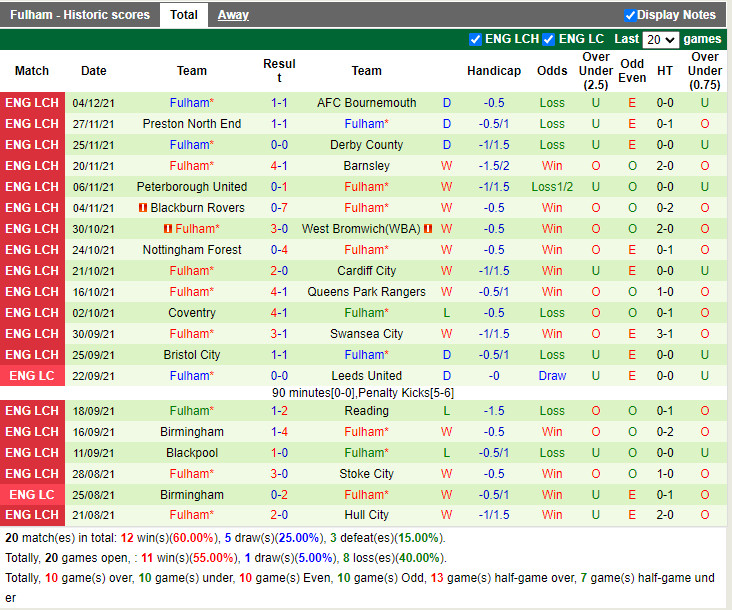 Thành tích gần đây của Fulham