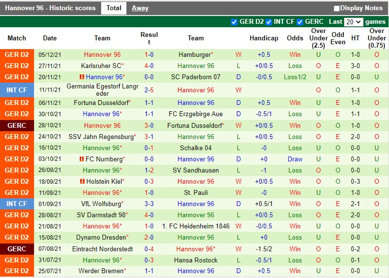 Thành tích gần đây của Hannover