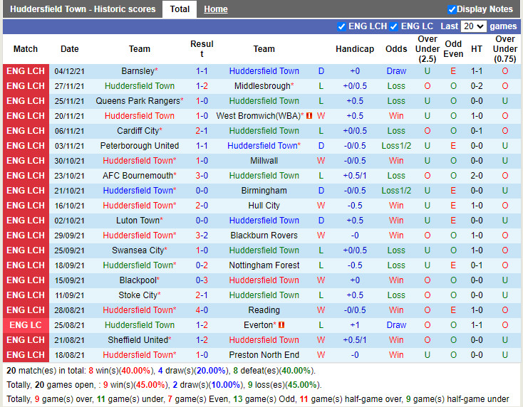 Thành tích gần đây của Huddersfield Thành tích gần đây của Huddersfield