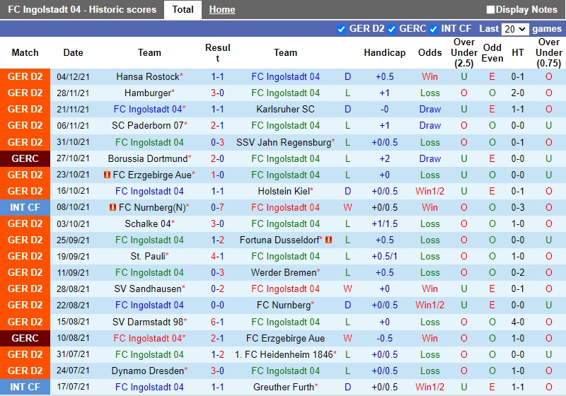Thành tích gần đây của Ingolstadt