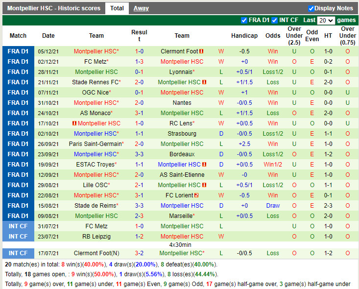 Thành tích gần đây của Montpellier