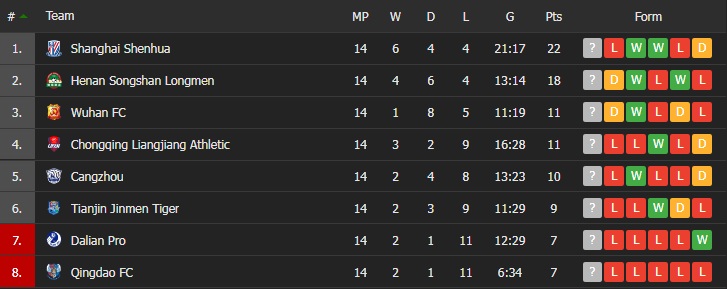 Shanghai Shenhua vs Qingdao, Wuhan vs Cangzhou Mighty Lions, Dalian Pro vs Henan Songshan, Tianjin Jinmen vs Chongqing Liangjiang