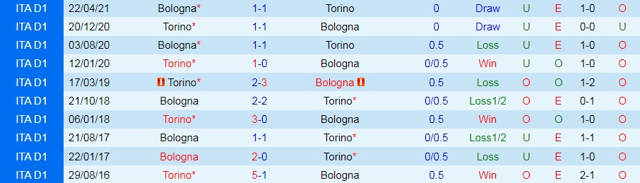 Torino vs Bologna