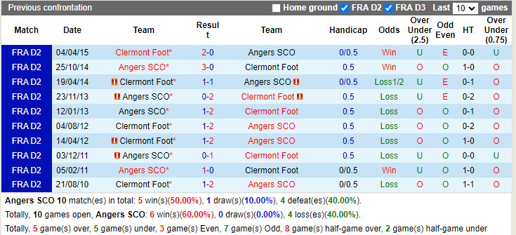 Thành tích đối đầu Angers vs Clermont Thành tích đối đầu Angers vs Clermont