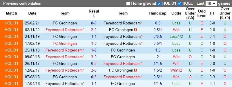 Thành tích đối đầu Groningen vs Feyenoord