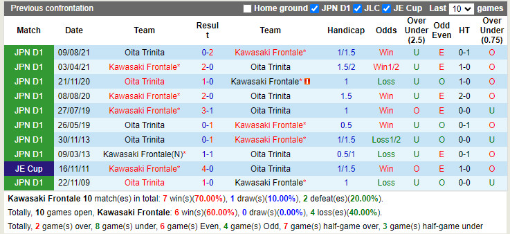 Thành tích đối đầu Kawasaki Frontale vs Oita Trinita Thành tích đối đầu Kawasaki Frontale vs Oita Trinita