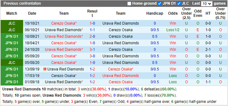 Thành tích đối đầu Urawa Red vs Cerezo Osaka