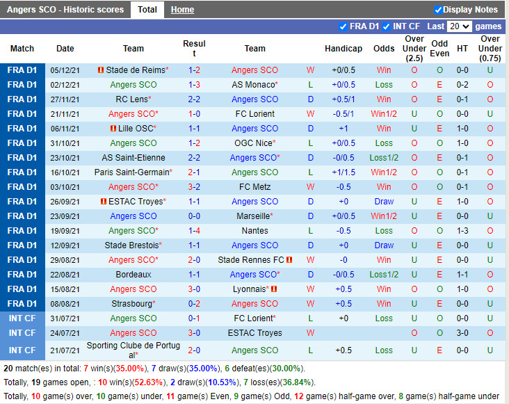 Thành tích gần đây của Angers Thành tích gần đây của Angers