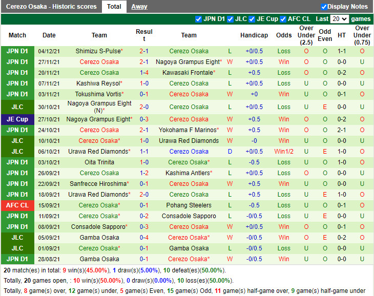 Thành tích gần đây của Cerezo Osaka