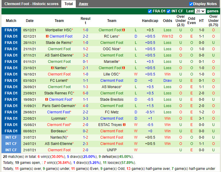Thành tích gần đây của Clermont Thành tích gần đây của Clermont