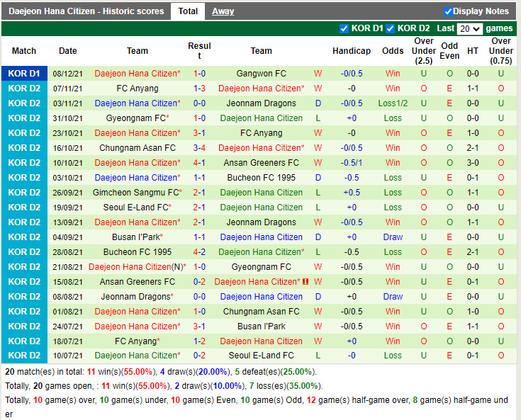 Thành tích gần đây của Daejeon Citizen