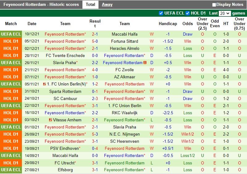 Thành tích gần đây của Feyenoord