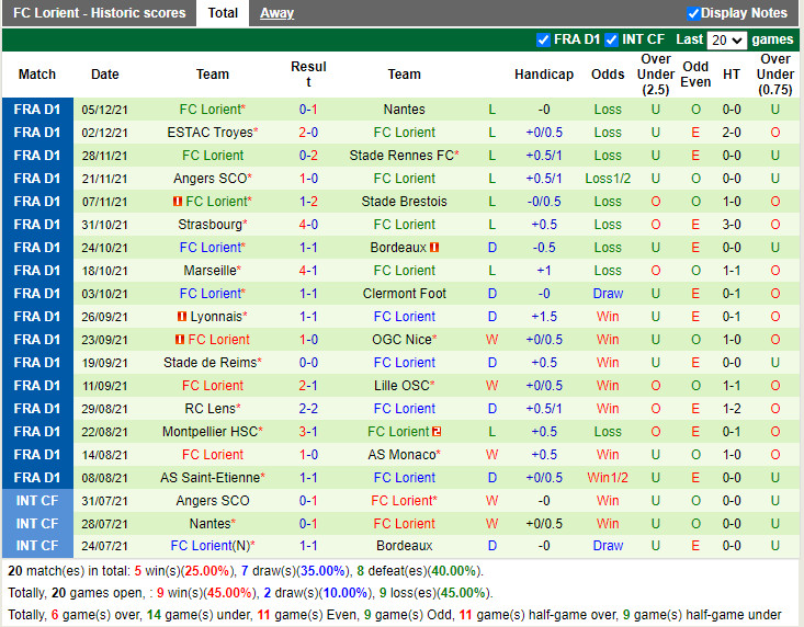 Thành tích gần đây của Lorient