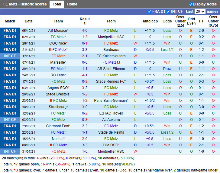 Thành tích gần đây của Metz