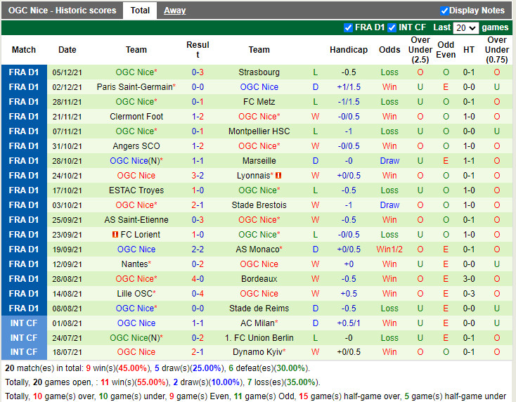 Thành tích gần đây của Nice