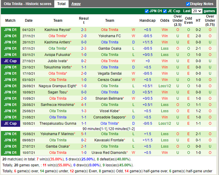 Thành tích gần đây của Oita Trinita Thành tích gần đây của Oita Trinita