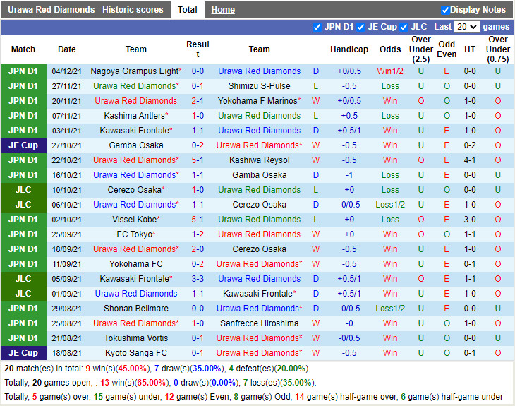 Thành tích gần đây của Urawa Red