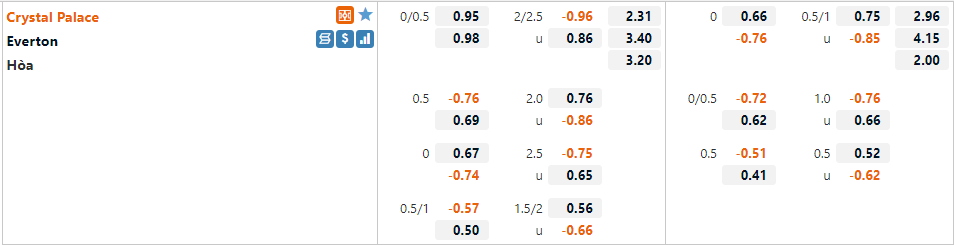 Tỷ lệ Crystal Palace vs Everton Tỷ lệ Crystal Palace vs Everton